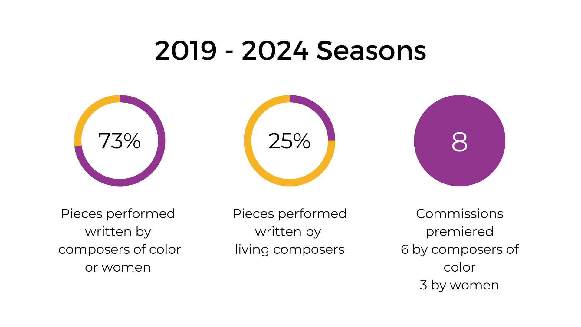 2019-2024 Seasons. 73% pieces performed written by composers of color or women. 25% of pieces performed written by living composers. 8 commissions premiered, 6 by composers of color, 3 by women.